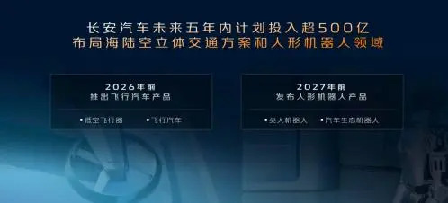长安预计在2026年前推出飞行汽车，并布局海陆空立体交通辉煌娱乐的解决方案(图3)