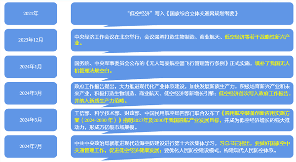 低空经济崛起：政策预期 市场关注，未来发展趋势分析