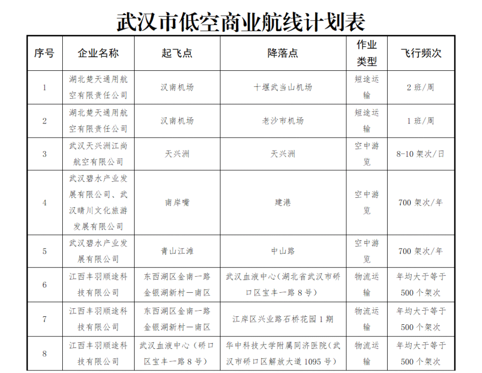 2024低空; 武汉市开通18条低空试点航线，迈入立体交通新